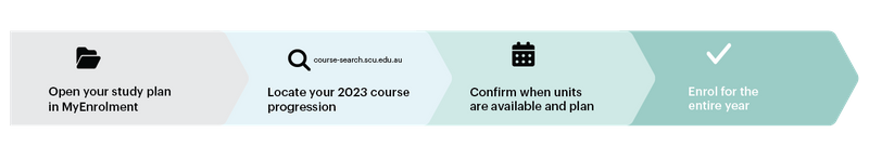 1.Open your study plan in MyEnrolment 2.Locate your course progression. 3. Confirm when units are available and plan 4. Enrol in units for the entire year