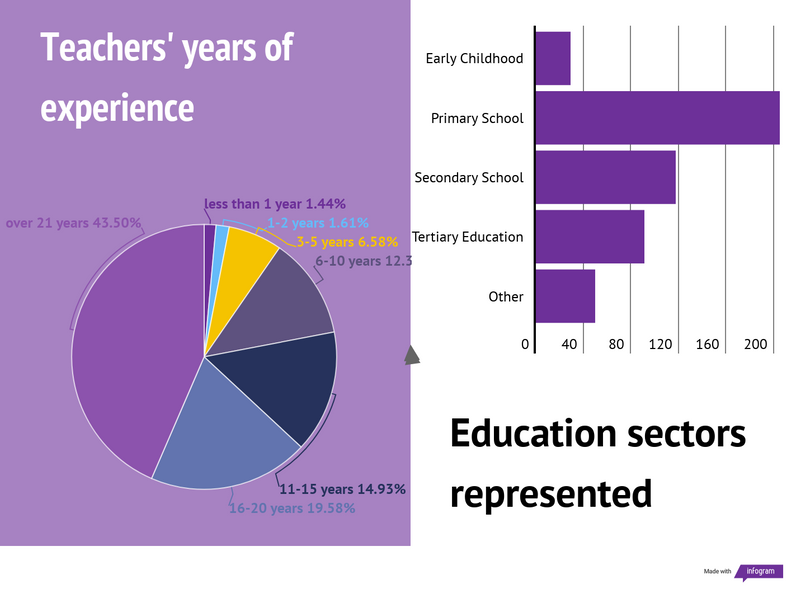 Graph showing teachers' Years of experience & sectors represented by respondents