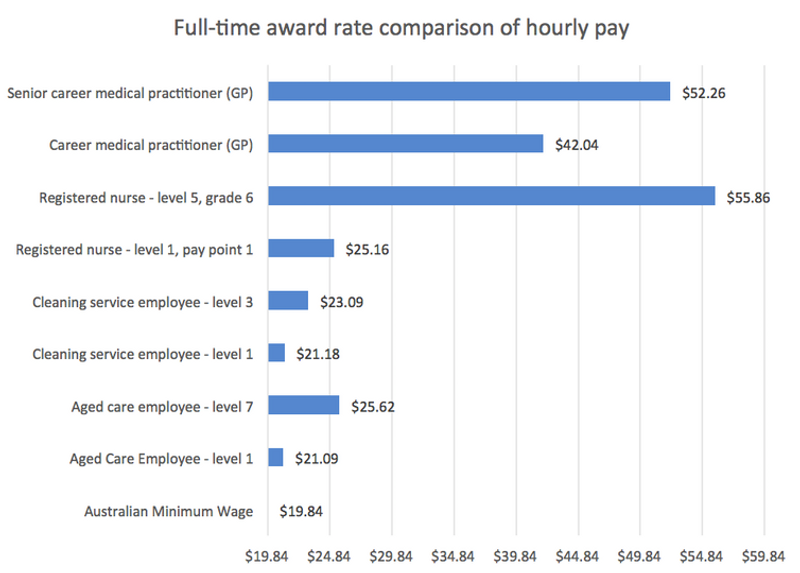 Full-time award rate comparison of hourly pay
