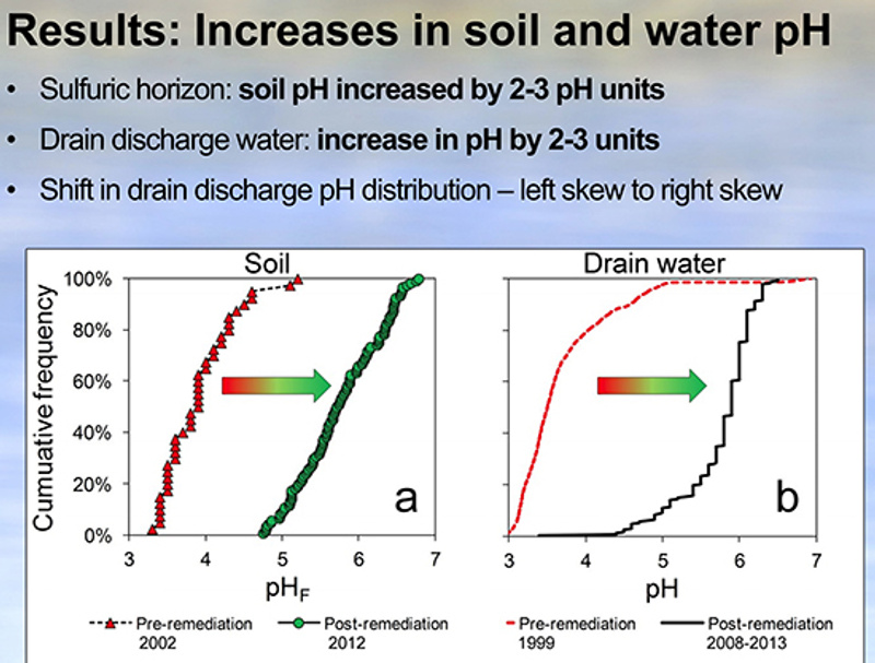 Slide 3: describing the increase in soil and water pH