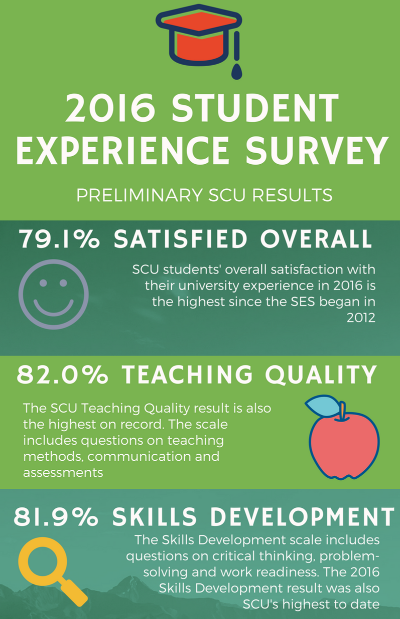 The 2016 results from the SCU Student Experience Survey