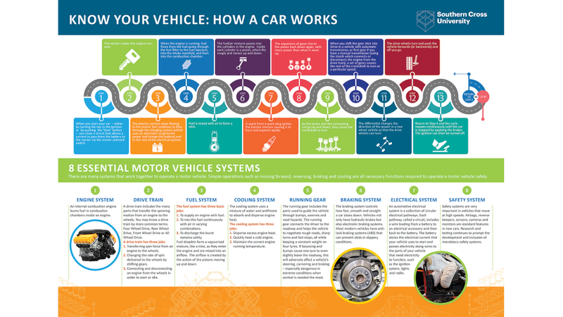 Know Your Vehicle - Engineering poster