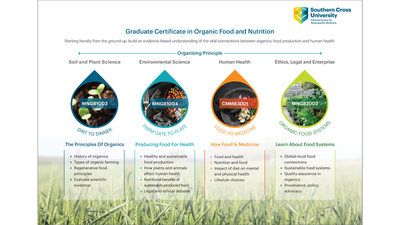 Graduate Certificat in Organic Food and Nutrition Infographic