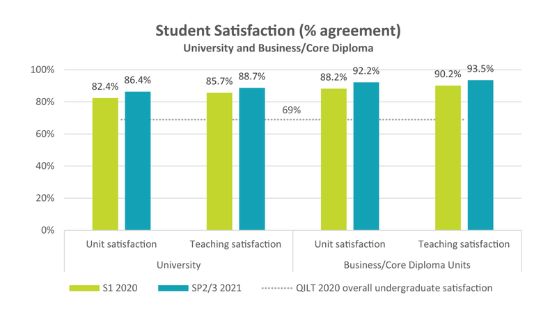 Student Satisfaction graph study period camparison between Study period 1 to 2 and 3