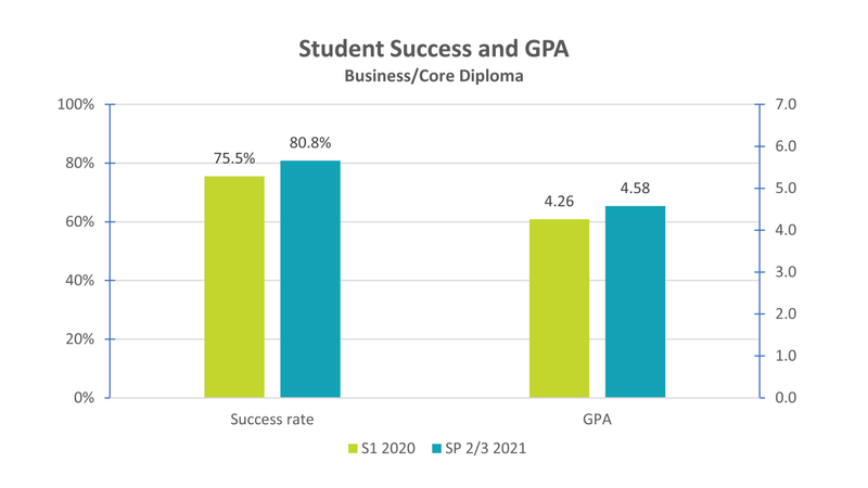Comparing Student Sucess and GPA from S1 2020 with combined SP 2-3 2021
